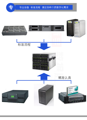北京数据资料档案化服务 一站式解决方案与最优价格咨询
